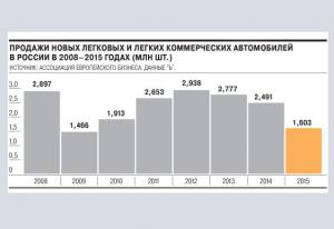 Российский авторынок вернулся в 2009 год